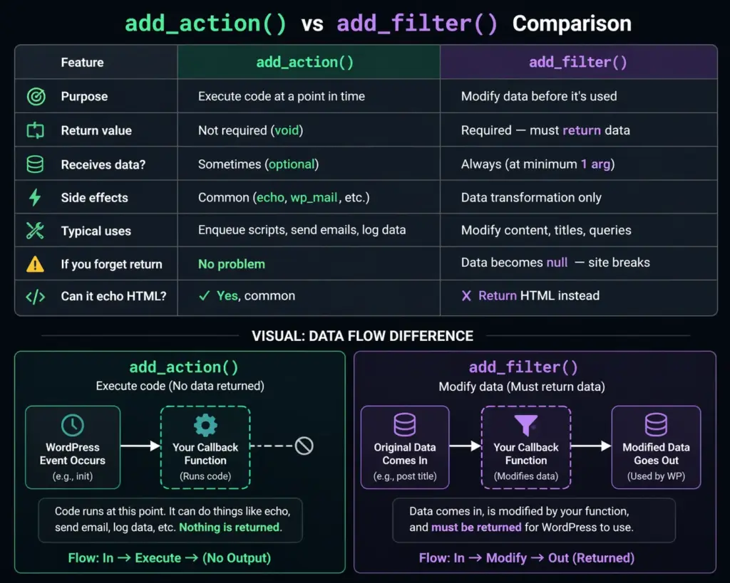 Comparison diagram between WordPress add_action and add_filter showing difference in data flow and return values"