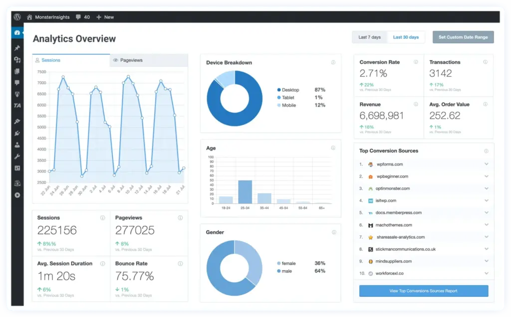 MonsterInsights Google Analytics report inside the WordPress dashboard