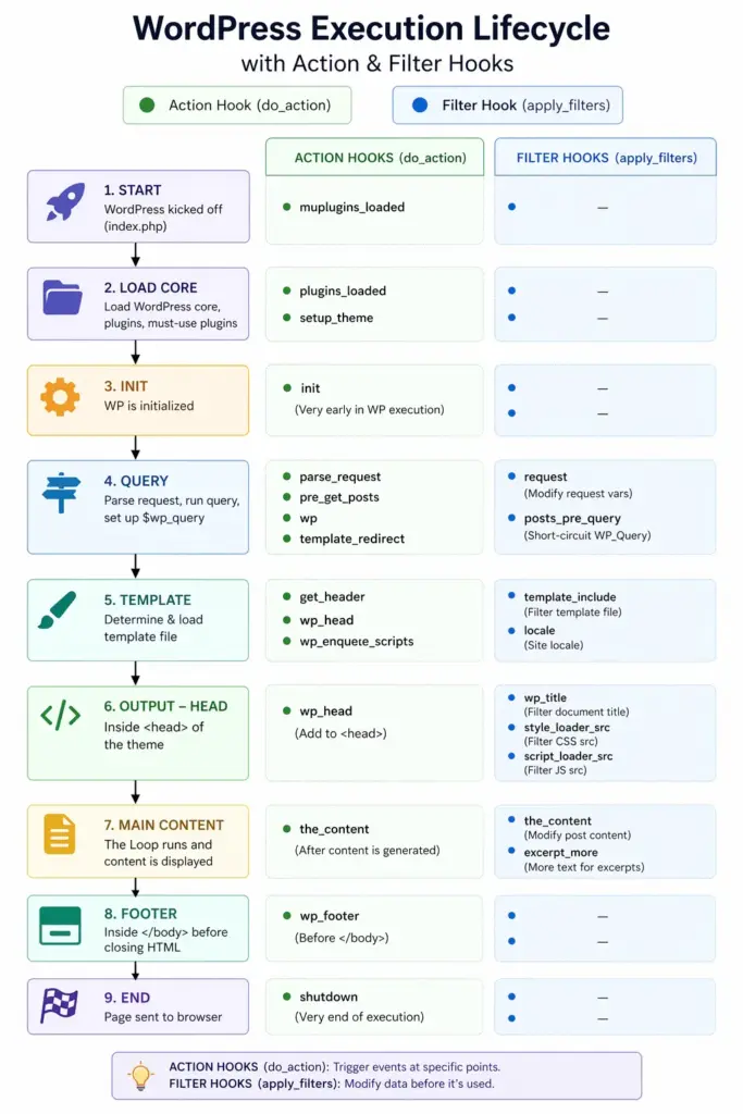 WordPress hook execution lifecycle diagram showing where action hooks and filter hooks fire during page load